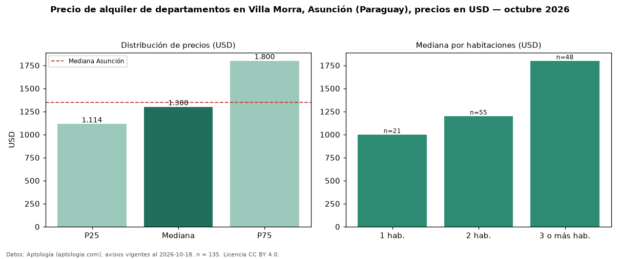 Precio de alquiler de departamentos en Villa Morra, Asunción (Paraguay), precios en USD — octubre 2026