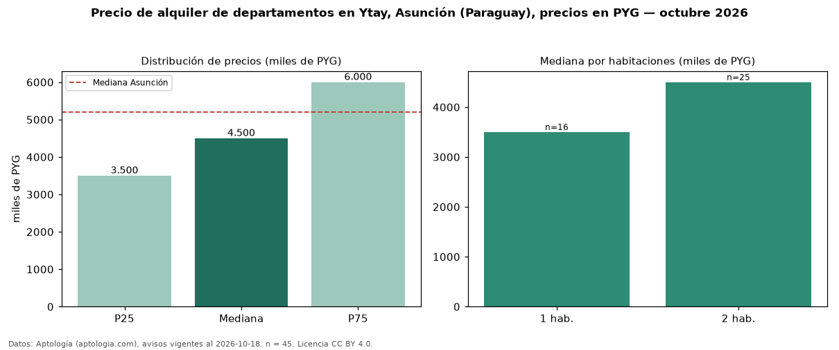 Precio de alquiler de departamentos en Ytay, Asunción (Paraguay), precios en PYG — octubre 2026