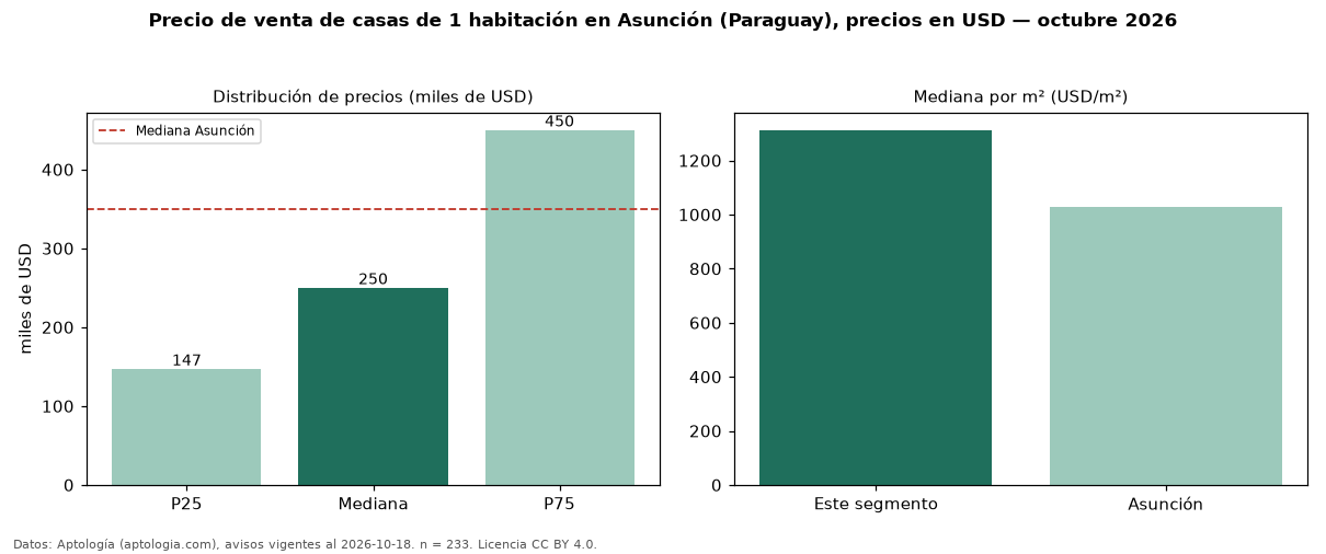 Precio de venta de casas de 1 habitación en Asunción (Paraguay), precios en USD — octubre 2026