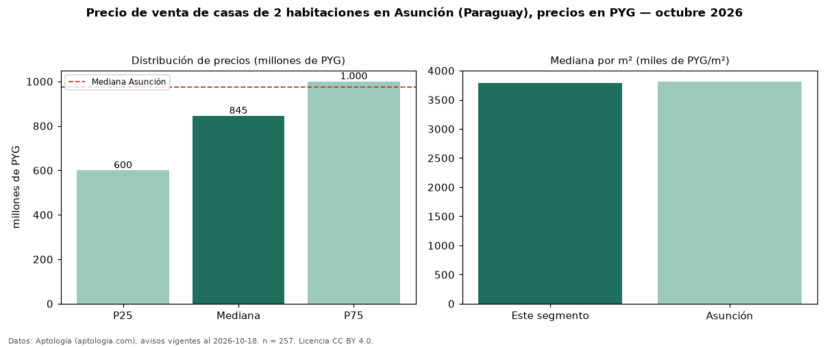 Precio de venta de casas de 2 habitaciones en Asunción (Paraguay), precios en PYG — octubre 2026