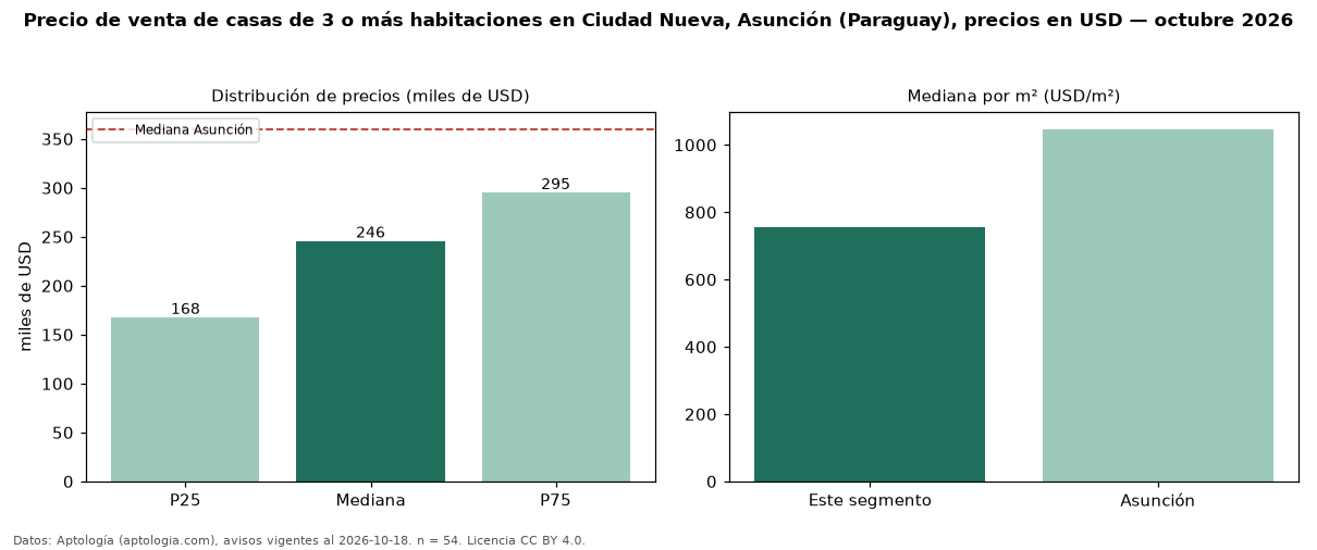 Precio de venta de casas de 3 o más habitaciones en Ciudad Nueva, Asunción (Paraguay), precios en USD — octubre 2026