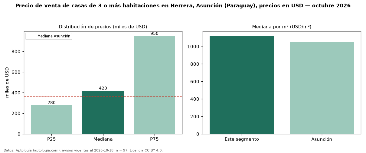Precio de venta de casas de 3 o más habitaciones en Herrera, Asunción (Paraguay), precios en USD — octubre 2026