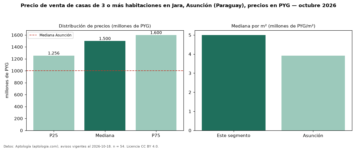 Precio de venta de casas de 3 o más habitaciones en Jara, Asunción (Paraguay), precios en PYG — octubre 2026