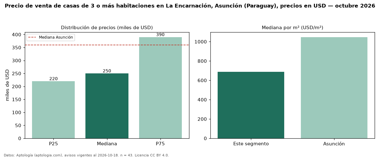 Precio de venta de casas de 3 o más habitaciones en La Encarnación, Asunción (Paraguay), precios en USD — octubre 2026