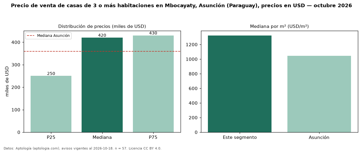 Precio de venta de casas de 3 o más habitaciones en Mbocayaty, Asunción (Paraguay), precios en USD — octubre 2026