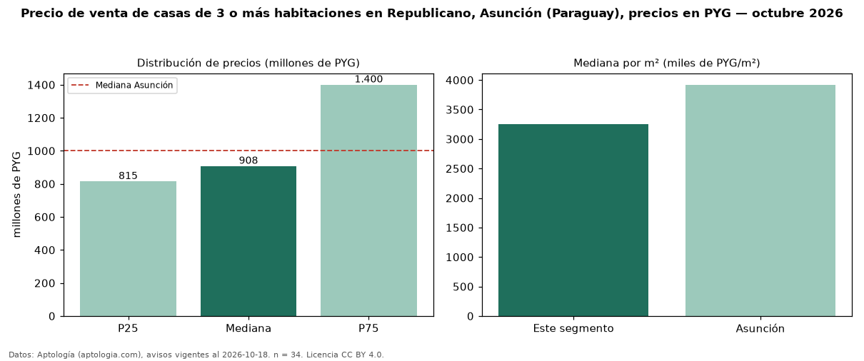 Precio de venta de casas de 3 o más habitaciones en Republicano, Asunción (Paraguay), precios en PYG — octubre 2026