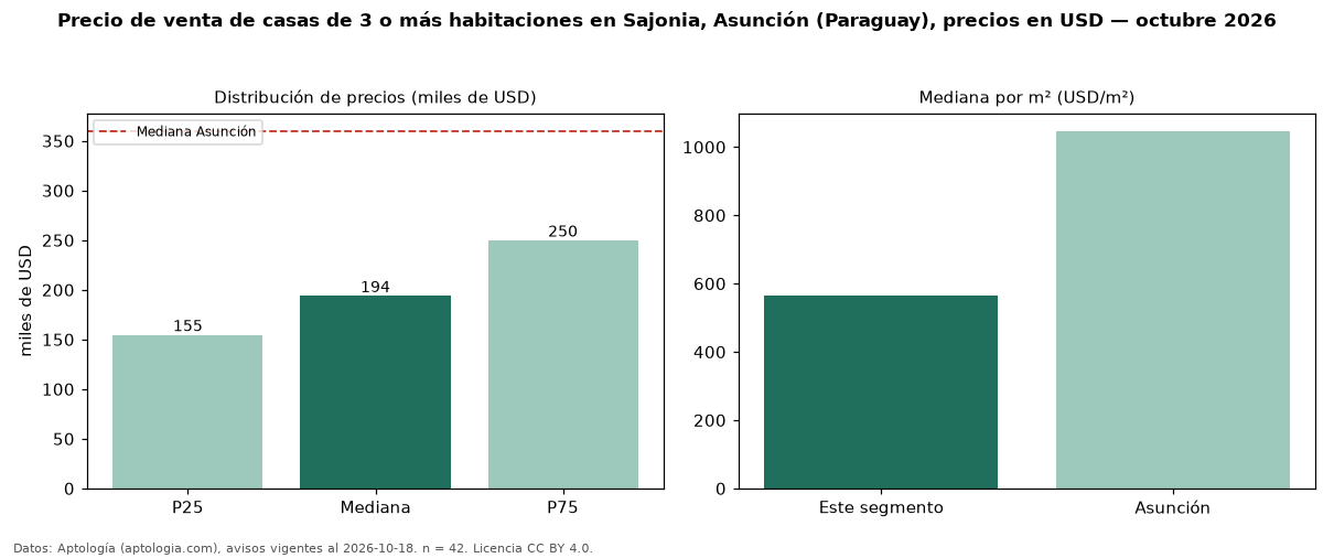 Precio de venta de casas de 3 o más habitaciones en Sajonia, Asunción (Paraguay), precios en USD — octubre 2026