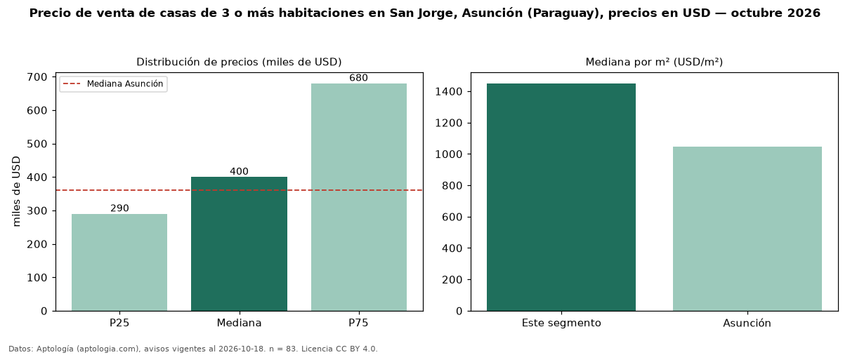 Precio de venta de casas de 3 o más habitaciones en San Jorge, Asunción (Paraguay), precios en USD — octubre 2026