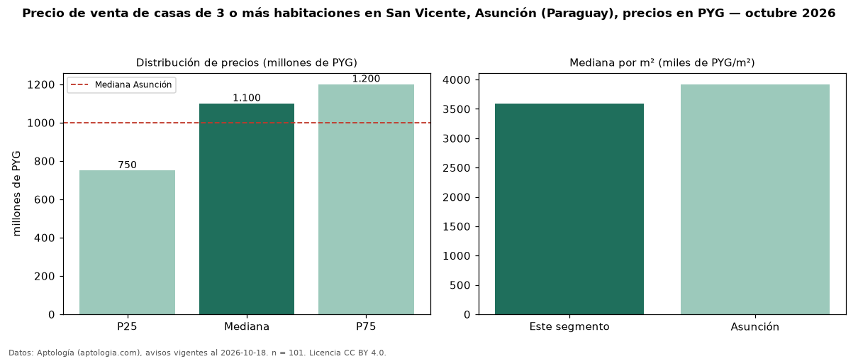 Precio de venta de casas de 3 o más habitaciones en San Vicente, Asunción (Paraguay), precios en PYG — octubre 2026