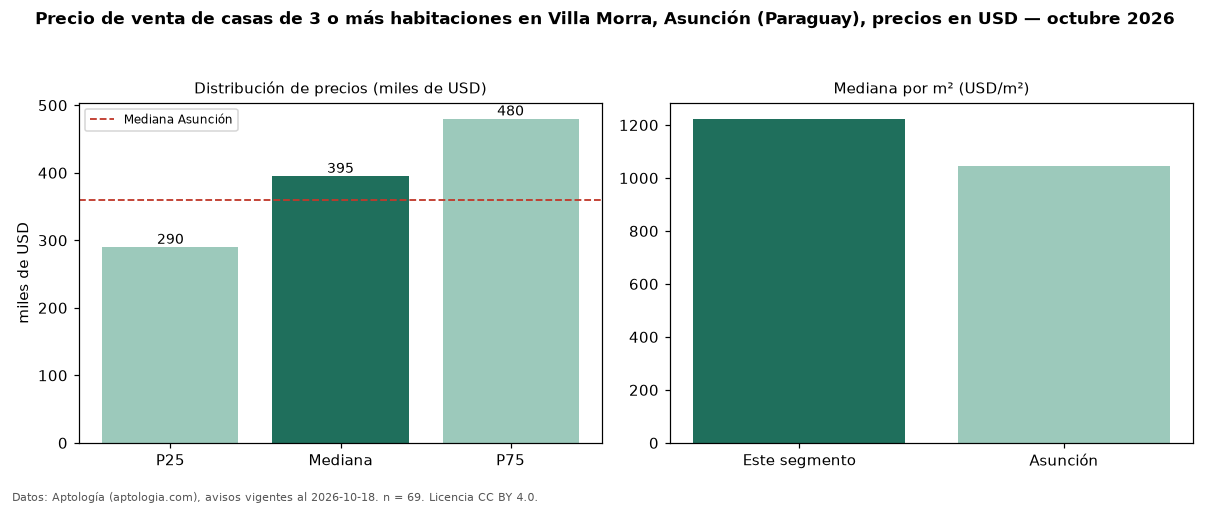 Precio de venta de casas de 3 o más habitaciones en Villa Morra, Asunción (Paraguay), precios en USD — octubre 2026