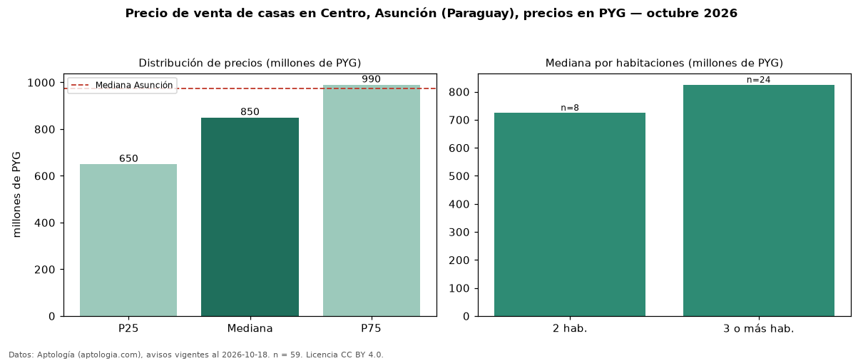 Precio de venta de casas en Centro, Asunción (Paraguay), precios en PYG — octubre 2026
