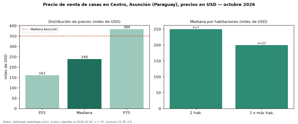Precio de venta de casas en Centro, Asunción (Paraguay), precios en USD — octubre 2026