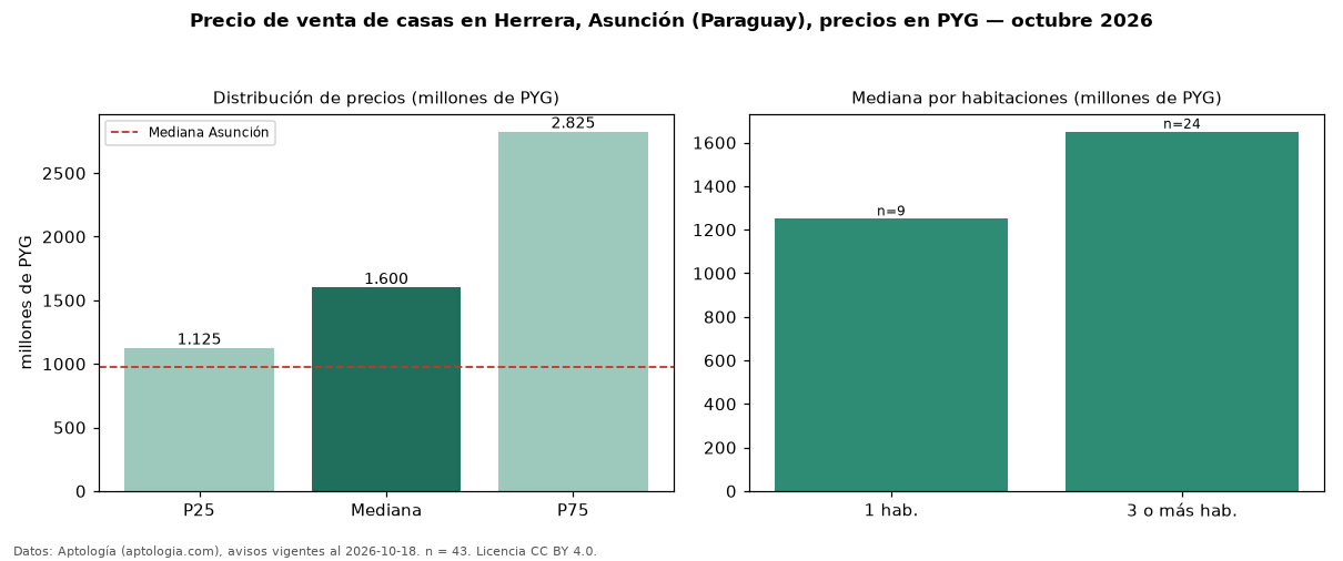 Precio de venta de casas en Herrera, Asunción (Paraguay), precios en PYG — octubre 2026