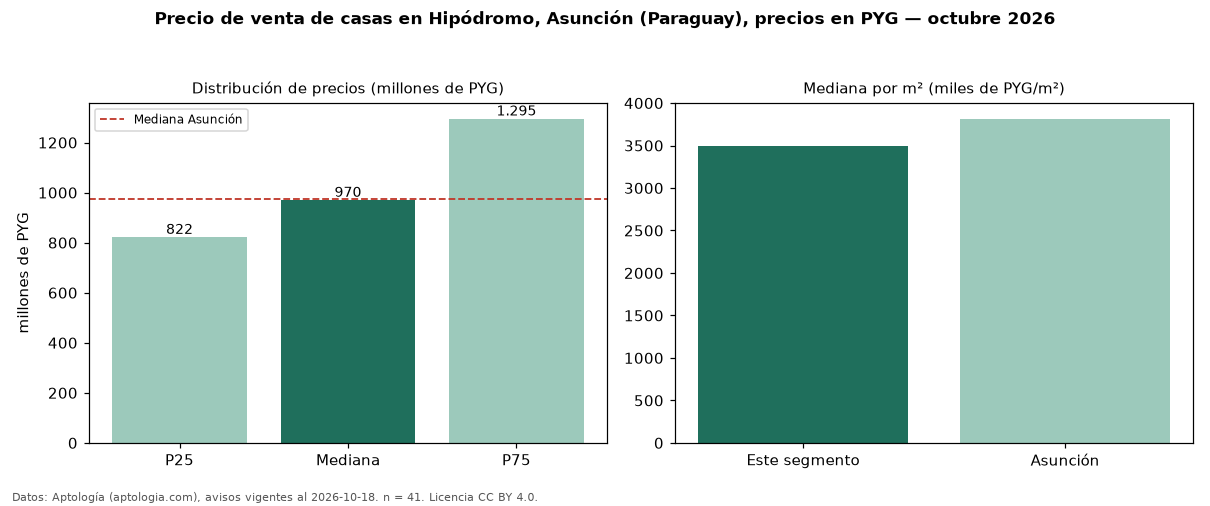 Precio de venta de casas en Hipódromo, Asunción (Paraguay), precios en PYG — octubre 2026