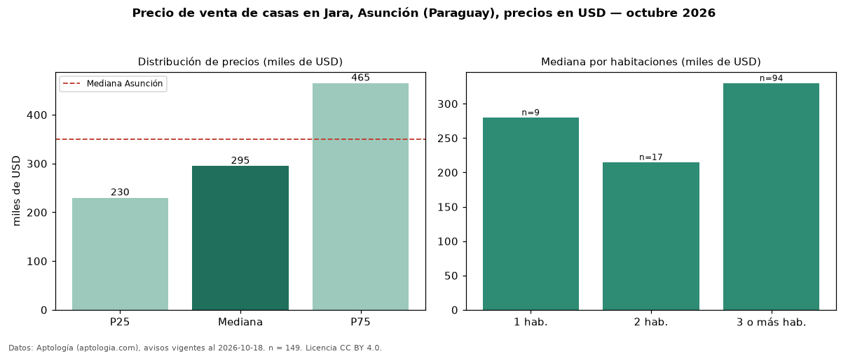 Precio de venta de casas en Jara, Asunción (Paraguay), precios en USD — octubre 2026