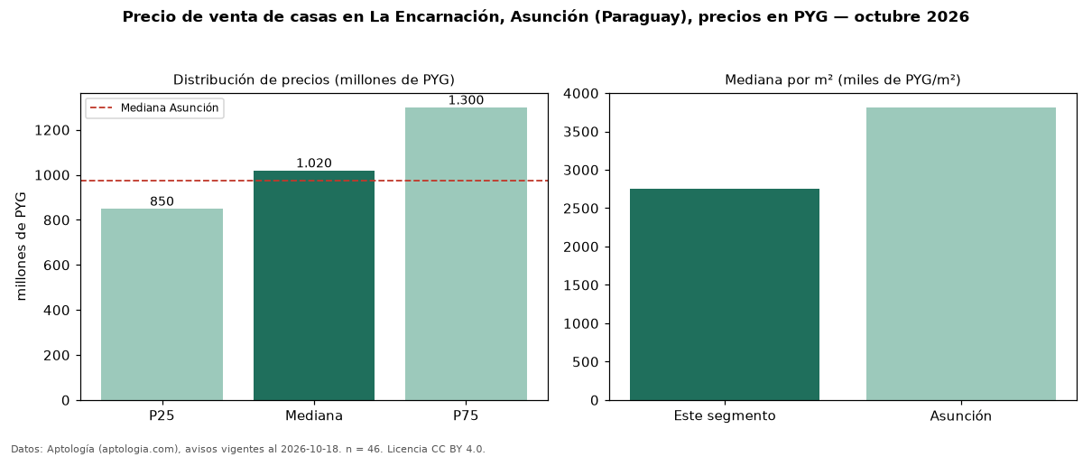 Precio de venta de casas en La Encarnación, Asunción (Paraguay), precios en PYG — octubre 2026