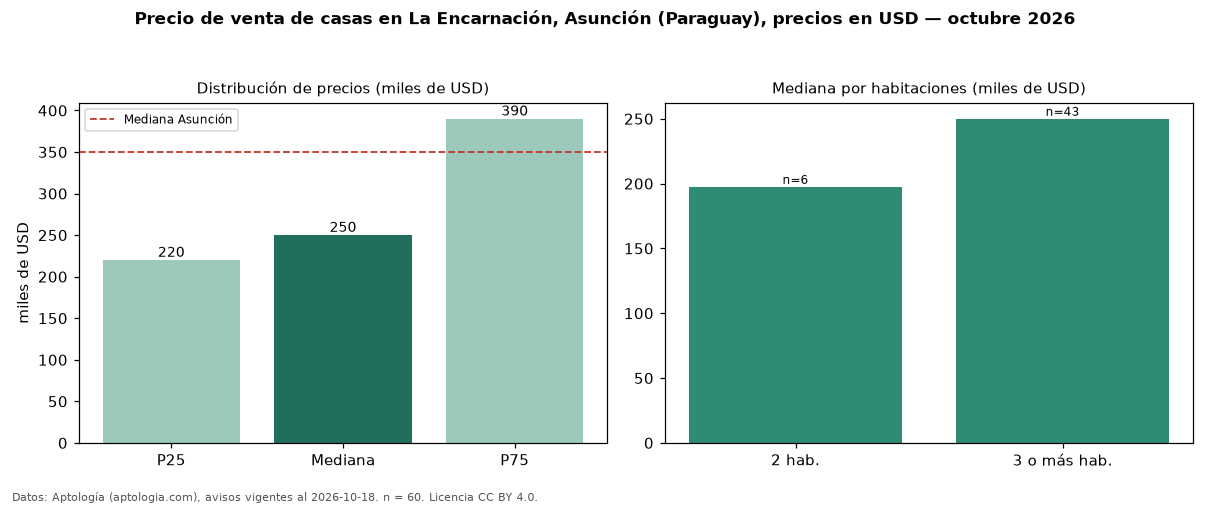 Precio de venta de casas en La Encarnación, Asunción (Paraguay), precios en USD — octubre 2026