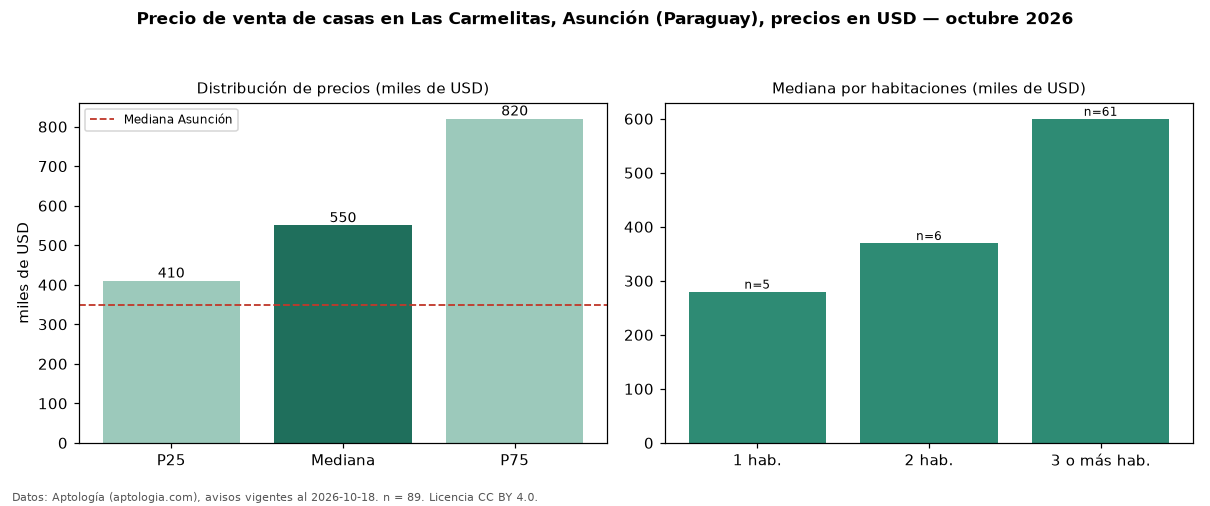 Precio de venta de casas en Las Carmelitas, Asunción (Paraguay), precios en USD — octubre 2026