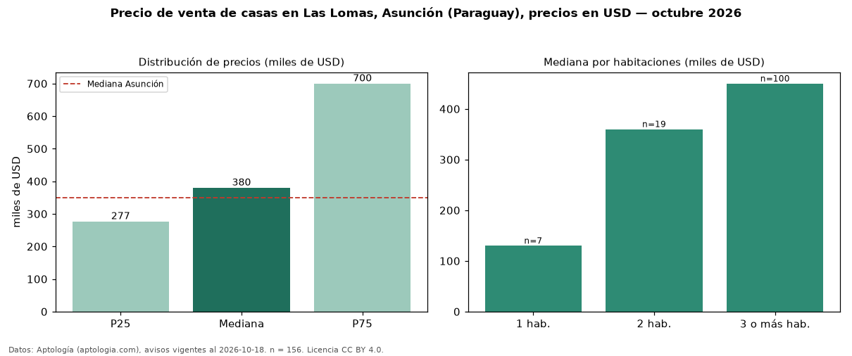 Precio de venta de casas en Las Lomas, Asunción (Paraguay), precios en USD — octubre 2026
