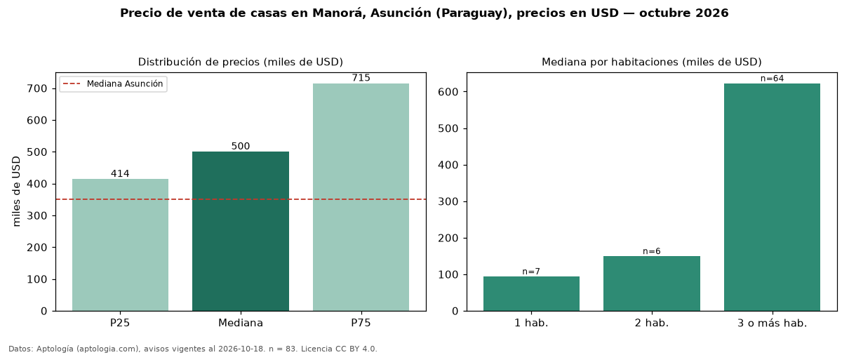 Precio de venta de casas en Manorá, Asunción (Paraguay), precios en USD — octubre 2026