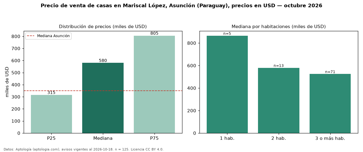 Precio de venta de casas en Mariscal López, Asunción (Paraguay), precios en USD — octubre 2026