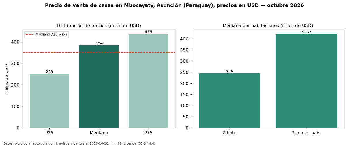 Precio de venta de casas en Mbocayaty, Asunción (Paraguay), precios en USD — octubre 2026