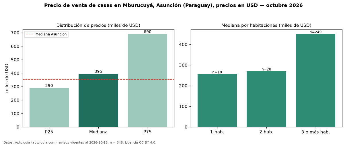 Precio de venta de casas en Mburucuyá, Asunción (Paraguay), precios en USD — octubre 2026
