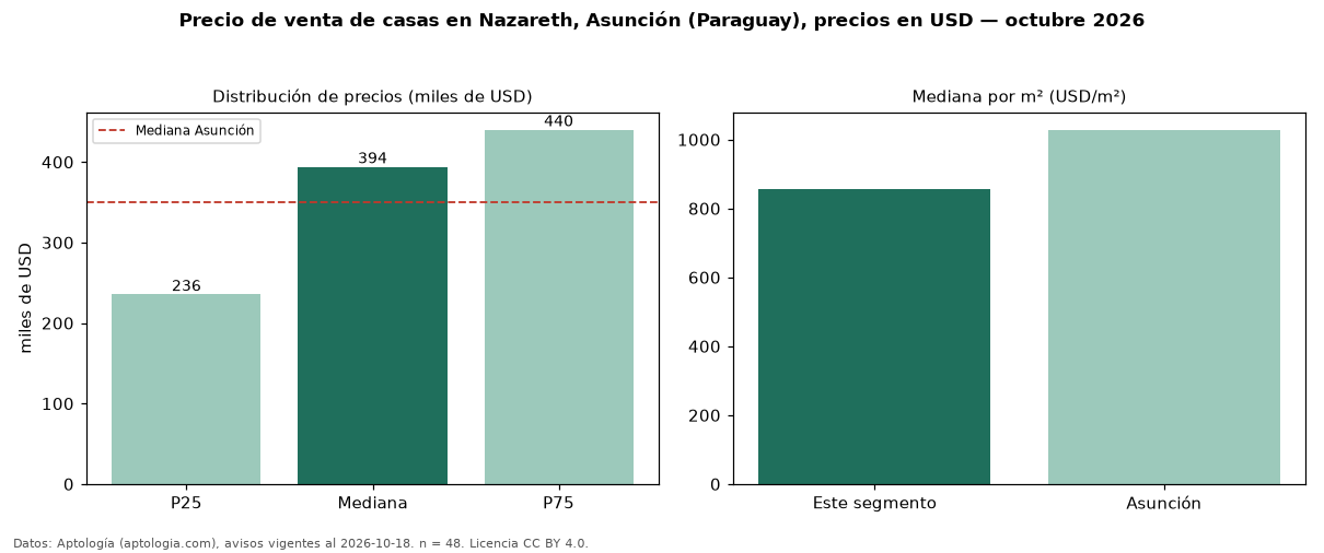 Precio de venta de casas en Nazareth, Asunción (Paraguay), precios en USD — octubre 2026