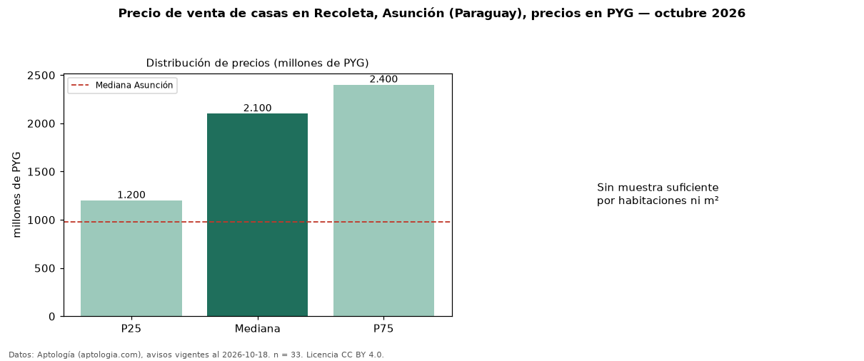 Precio de venta de casas en Recoleta, Asunción (Paraguay), precios en PYG — octubre 2026