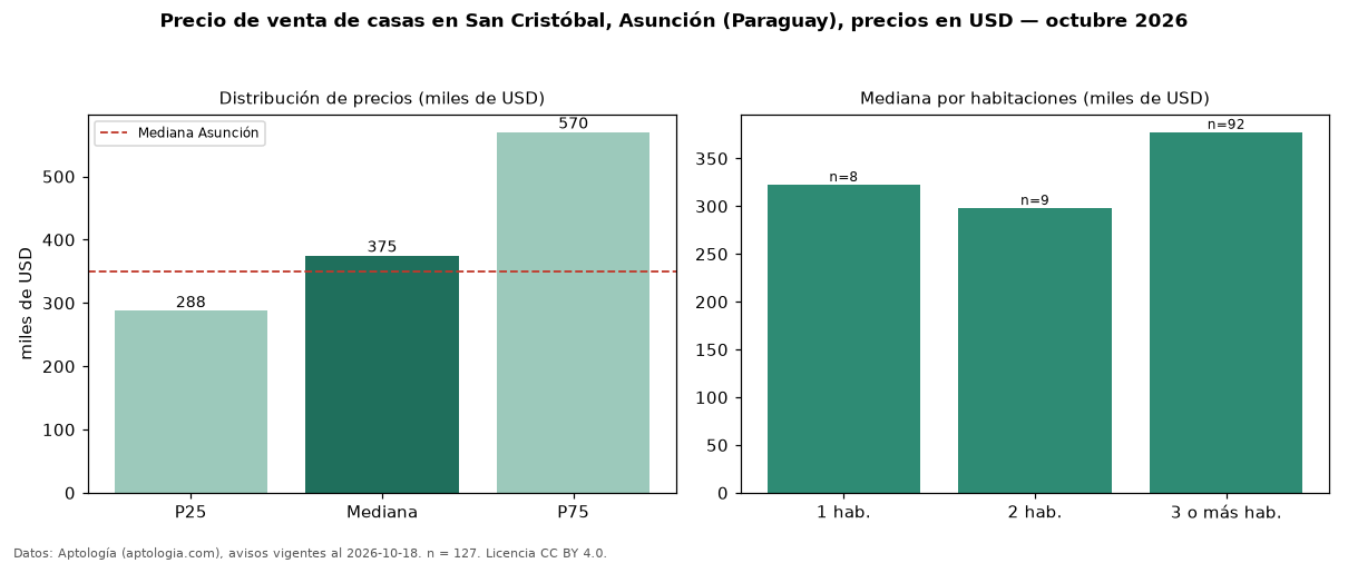 Precio de venta de casas en San Cristóbal, Asunción (Paraguay), precios en USD — octubre 2026