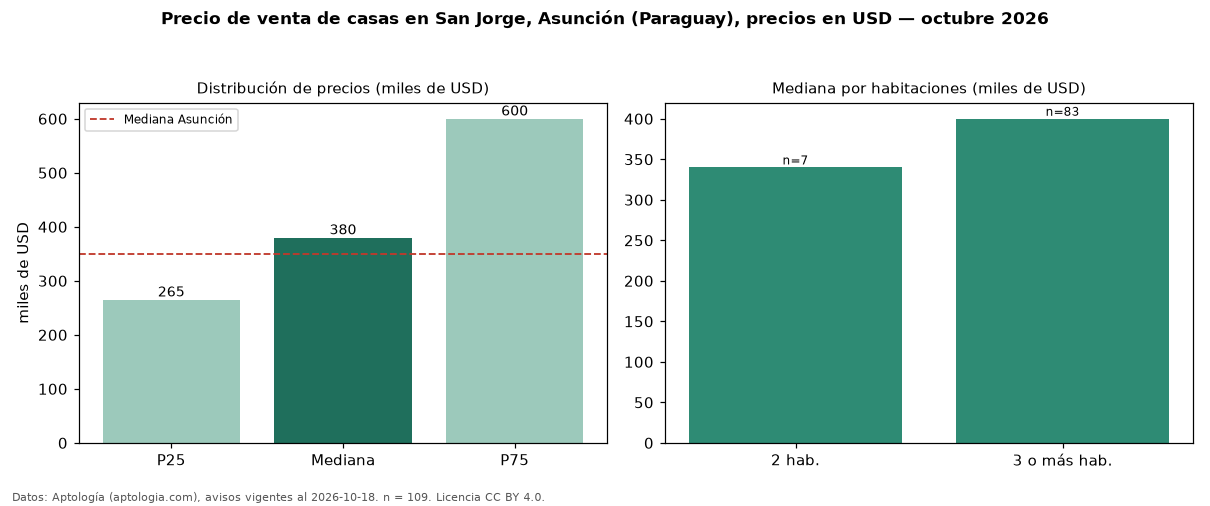 Precio de venta de casas en San Jorge, Asunción (Paraguay), precios en USD — octubre 2026