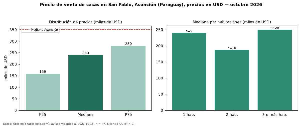 Precio de venta de casas en San Pablo, Asunción (Paraguay), precios en USD — octubre 2026