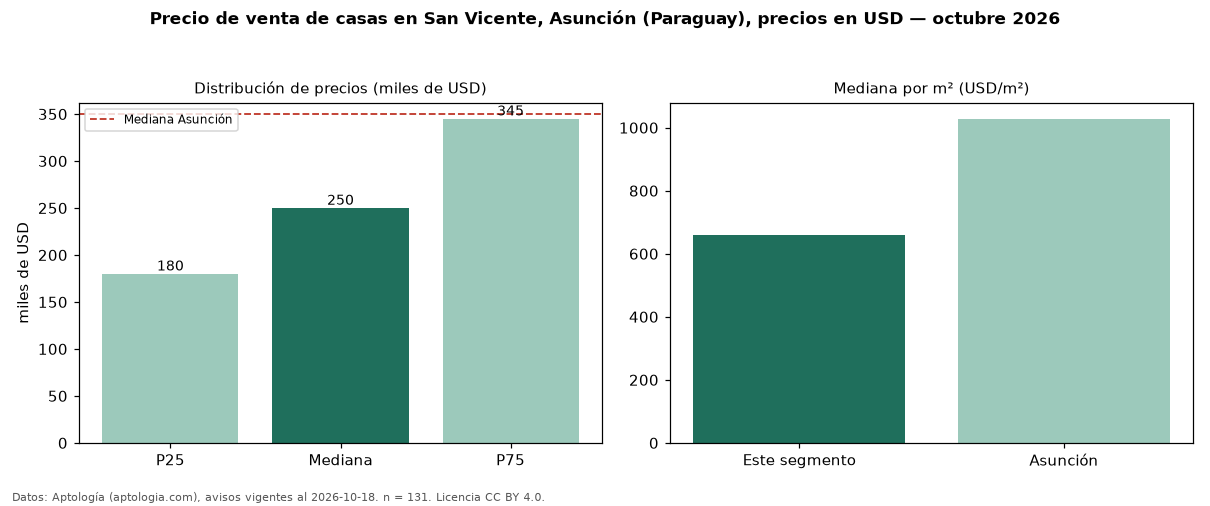 Precio de venta de casas en San Vicente, Asunción (Paraguay), precios en USD — octubre 2026