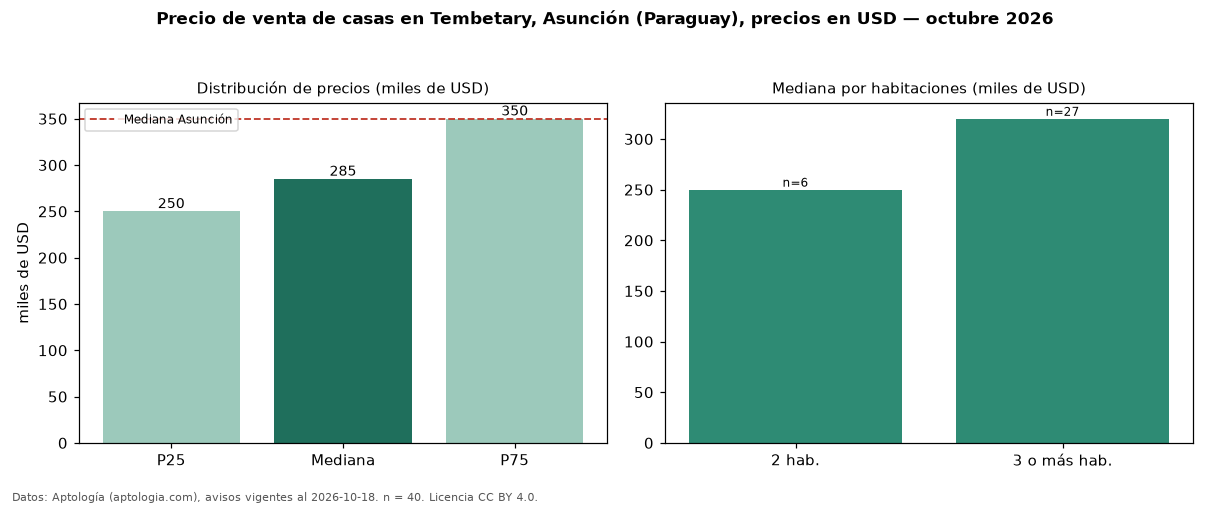 Precio de venta de casas en Tembetary, Asunción (Paraguay), precios en USD — octubre 2026