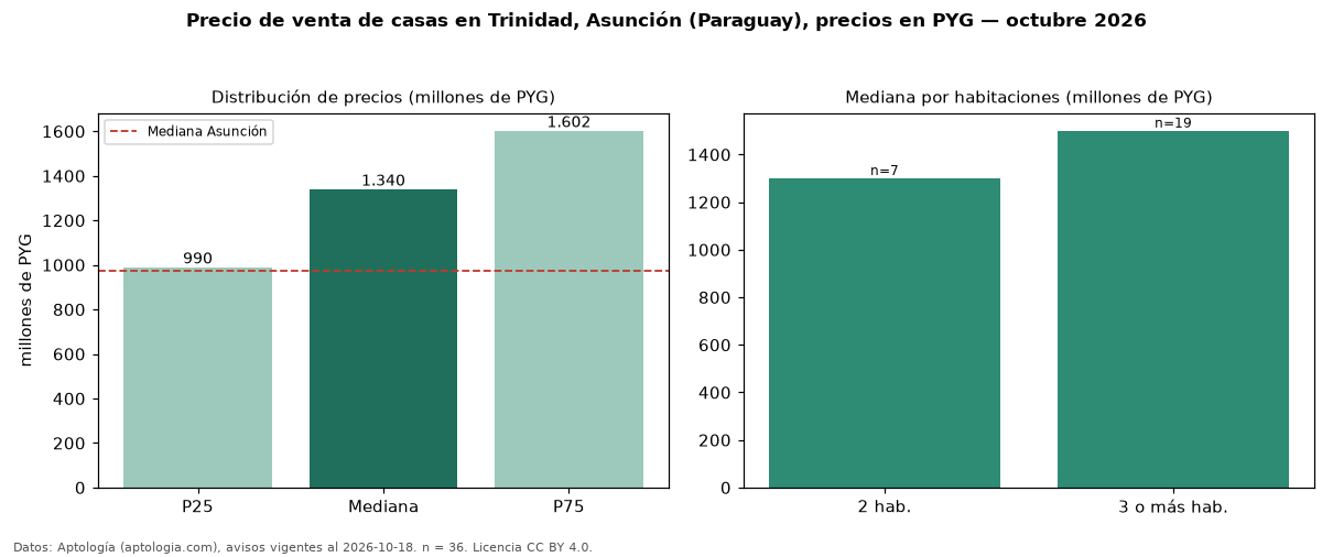Precio de venta de casas en Trinidad, Asunción (Paraguay), precios en PYG — octubre 2026