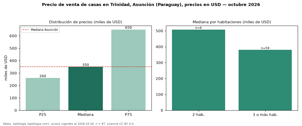 Precio de venta de casas en Trinidad, Asunción (Paraguay), precios en USD — octubre 2026