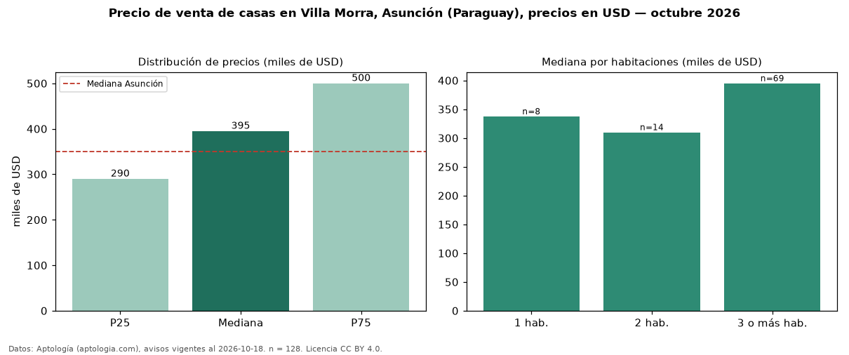 Precio de venta de casas en Villa Morra, Asunción (Paraguay), precios en USD — octubre 2026