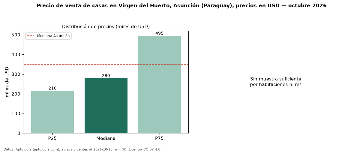 Precio de venta de casas en Virgen del Huerto, Asunción (Paraguay), precios en USD — octubre 2026