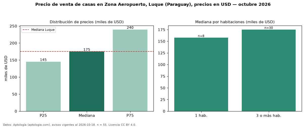 Precio de venta de casas en Zona Aeropuerto, Luque (Paraguay), precios en USD — octubre 2026