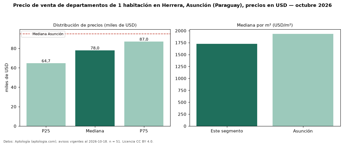 Precio de venta de departamentos de 1 habitación en Herrera, Asunción (Paraguay), precios en USD — octubre 2026