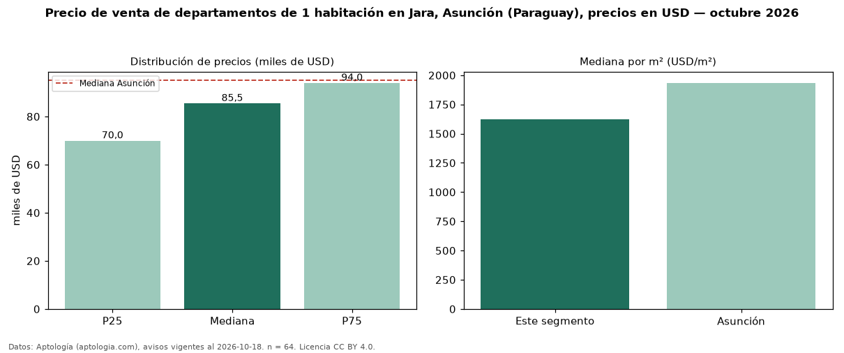 Precio de venta de departamentos de 1 habitación en Jara, Asunción (Paraguay), precios en USD — octubre 2026
