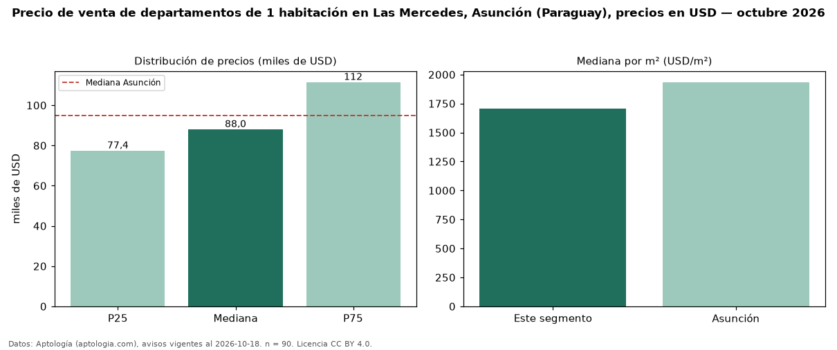 Precio de venta de departamentos de 1 habitación en Las Mercedes, Asunción (Paraguay), precios en USD — octubre 2026