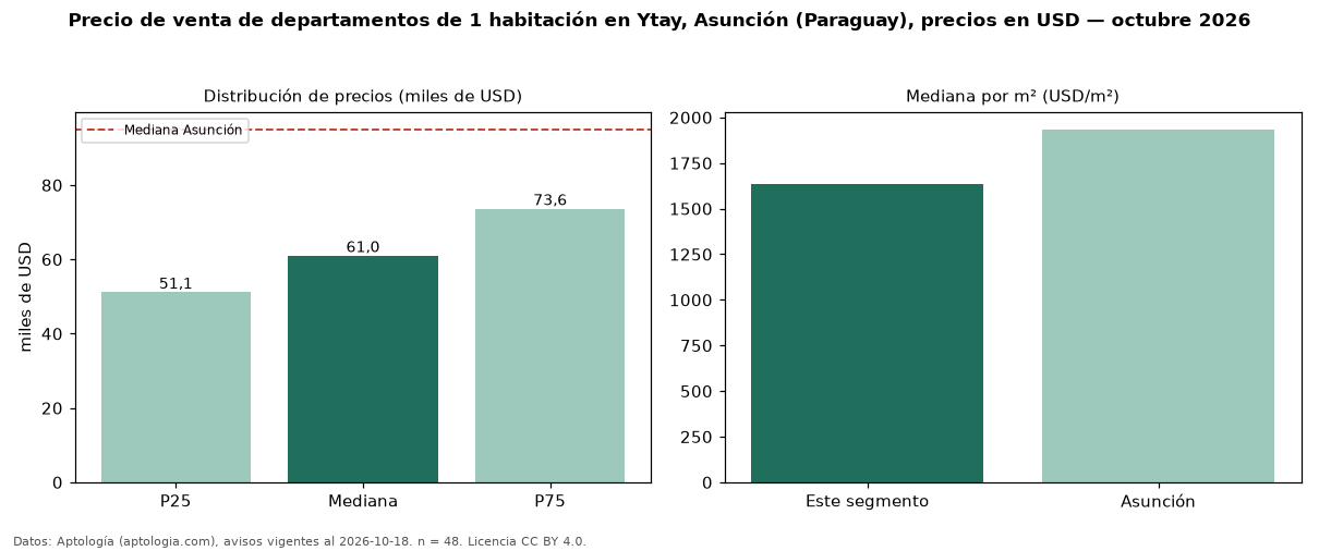 Precio de venta de departamentos de 1 habitación en Ytay, Asunción (Paraguay), precios en USD — octubre 2026