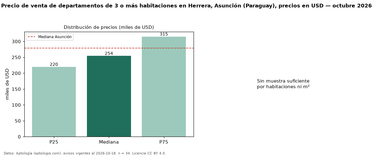 Precio de venta de departamentos de 3 o más habitaciones en Herrera, Asunción (Paraguay), precios en USD — octubre 2026