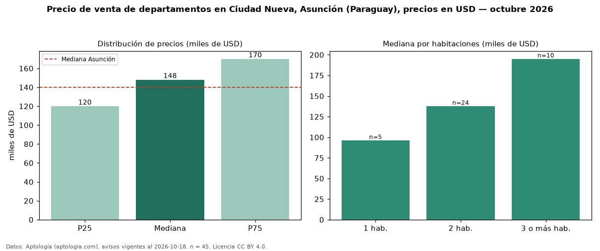 Precio de venta de departamentos en Ciudad Nueva, Asunción (Paraguay), precios en USD — octubre 2026
