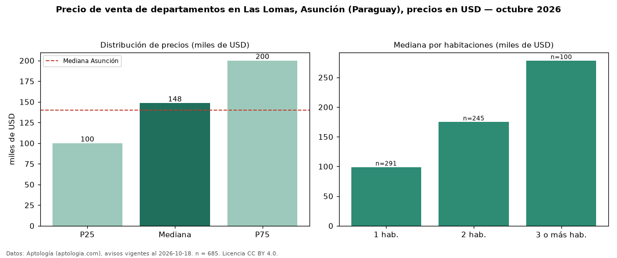 Precio de venta de departamentos en Las Lomas, Asunción (Paraguay), precios en USD — octubre 2026