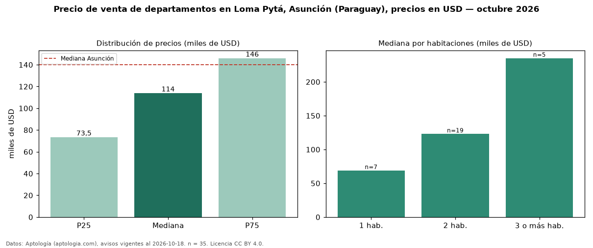 Precio de venta de departamentos en Loma Pytá, Asunción (Paraguay), precios en USD — octubre 2026