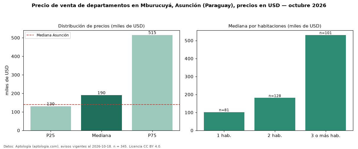 Precio de venta de departamentos en Mburucuyá, Asunción (Paraguay), precios en USD — octubre 2026