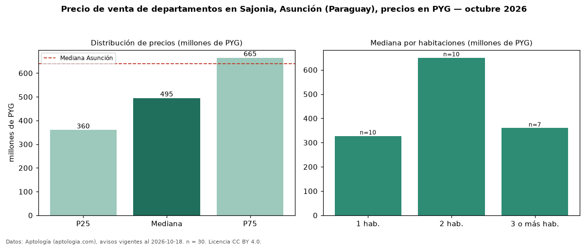 Precio de venta de departamentos en Sajonia, Asunción (Paraguay), precios en PYG — octubre 2026