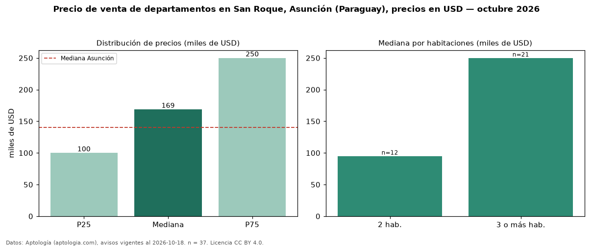 Precio de venta de departamentos en San Roque, Asunción (Paraguay), precios en USD — octubre 2026